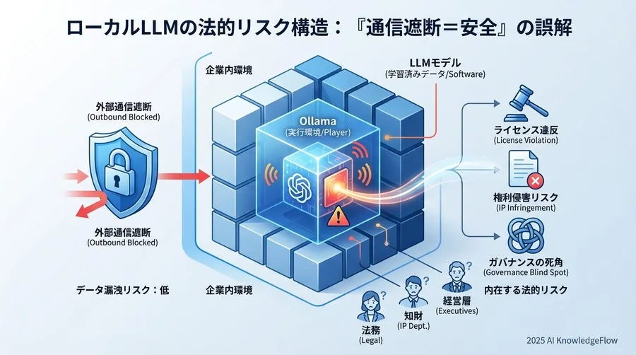 なぜ「ローカルLLM＝法的に安全」という認識は危険なのか - Section Image