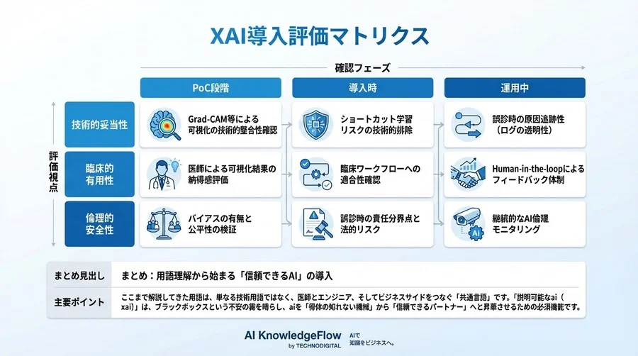 医師の信頼を勝ち取る「説明可能なAI」：放射線読影におけるブラックボックス問題と解決策 - Conclusion Image