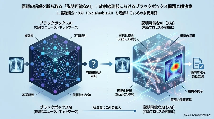 1. 基礎概念：XAI（Explainable AI）を理解するための前提用語 - Section Image