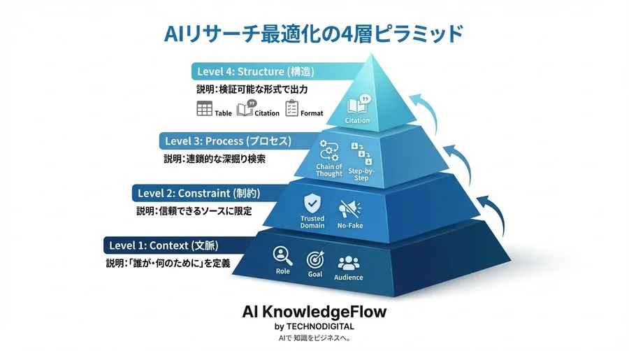 生成AIの検索連携で一次情報を掴む！「ハルシネーション」を防ぐGroundingプロンプト設計論 - Conclusion Image