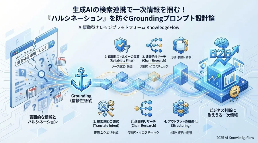 Step 3：多角的な視点を引き出す「連鎖的リサーチ」 - Section Image