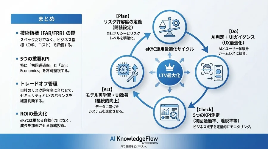 eKYCの離脱率は「技術」でなく「指標」で改善する：AI顔認証のROI最大化フレームワーク - Conclusion Image