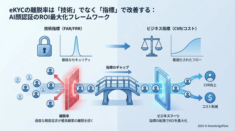 なぜ「認証精度」だけをKPIにするとeKYC導入は失敗するのか - Section Image