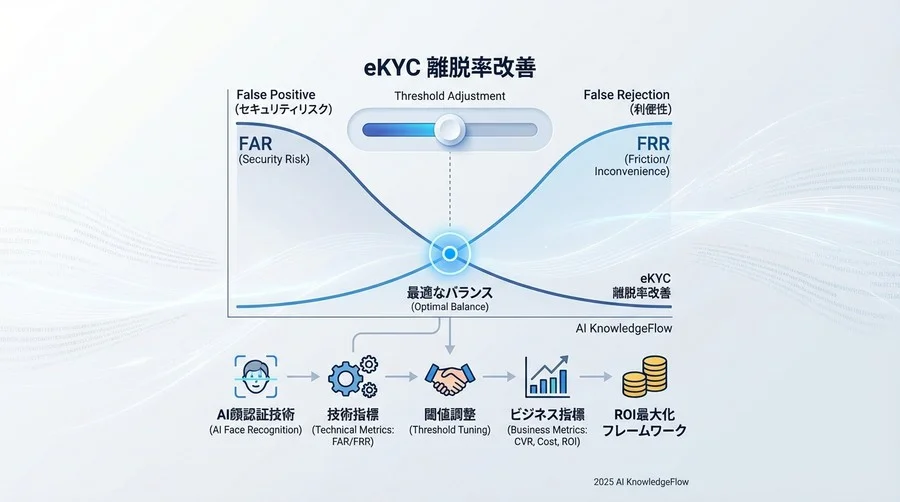 誤検知（False Positive）と誤拒否（False Rejection）のトレードオフ管理 - Section Image