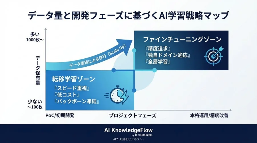 物体検知の「転移学習」と「ファインチューニング」──データ量とROIで決める最適解 - Conclusion Image