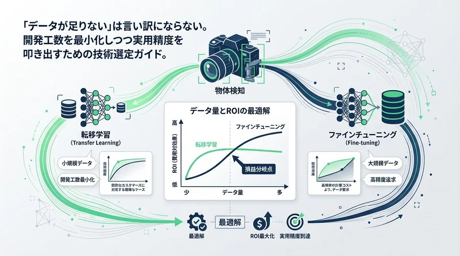 物体検知の「転移学習」と「ファインチューニング」──データ量とROIで決める最適解