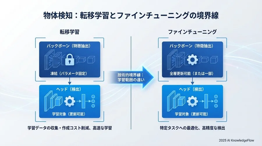 定義の再確認：転移学習とファインチューニングの境界線 - Section Image