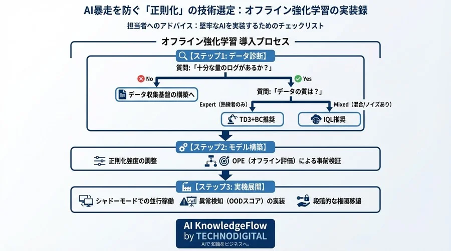AI暴走を防ぐ「正則化」の技術選定：オフライン強化学習の実装録 - Conclusion Image
