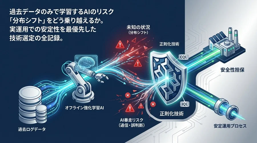AI暴走を防ぐ「正則化」の技術選定：オフライン強化学習の実装録