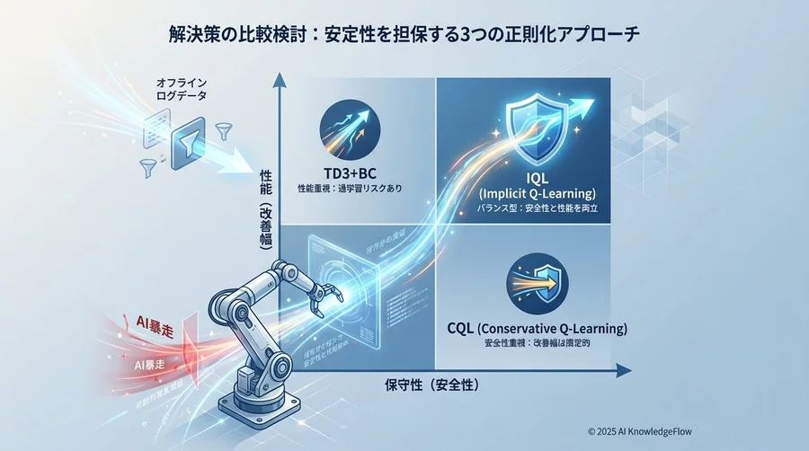 解決策の比較検討：安定性を担保する3つの正則化アプローチ - Section Image