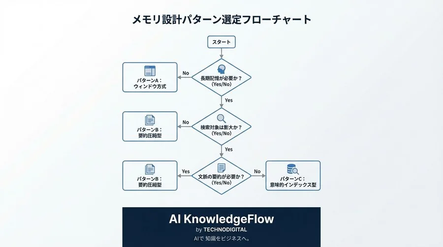 AIチャットボットの「考え中」をなくす！低遅延なメモリ検索設計パターン3選と選び方 - Conclusion Image