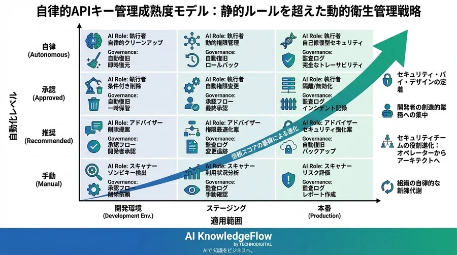 APIキー管理の「断捨離」をAIに任せる時：静的ルールを超えた自律的衛生管理戦略 - Conclusion Image