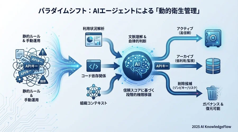 パラダイムシフト：AIエージェントによる「動的衛生管理」とは - Section Image