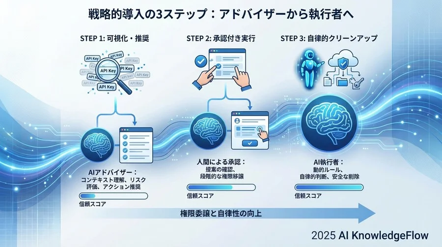 戦略的導入の3ステップ：アドバイザーから執行者へ - Section Image