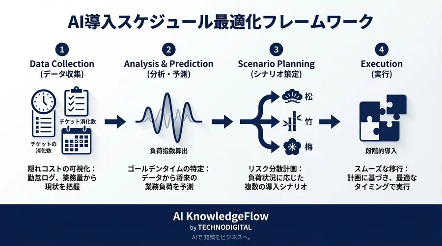 AI導入の「時期」を科学する：業務負荷予測で隠れコストを削減する最適スケジューリング - Conclusion Image