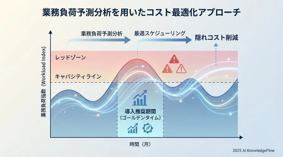 業務負荷予測分析を用いたコスト最適化アプローチ - Section Image