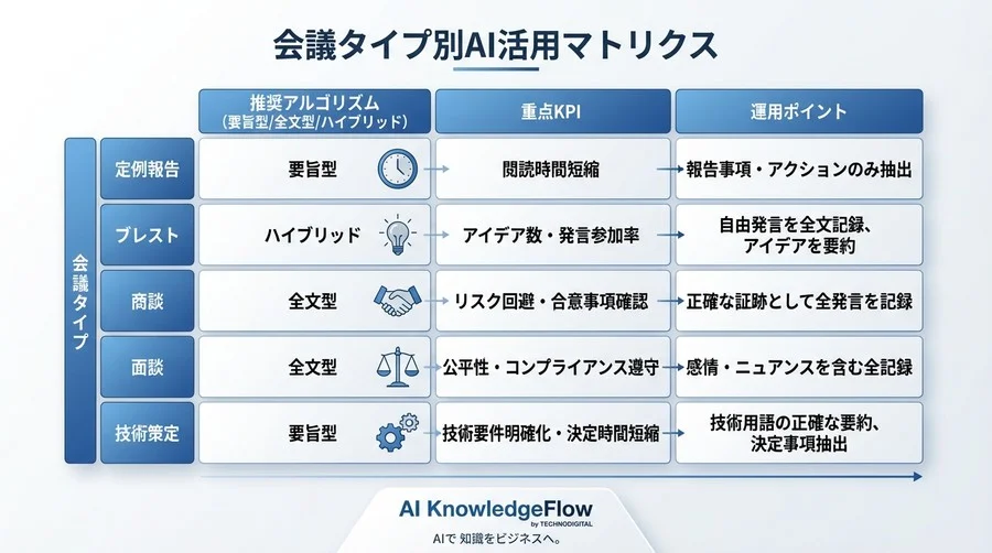 AI議事録のROIを最大化する「アルゴリズム使い分け」戦略とKPI設計 - Conclusion Image