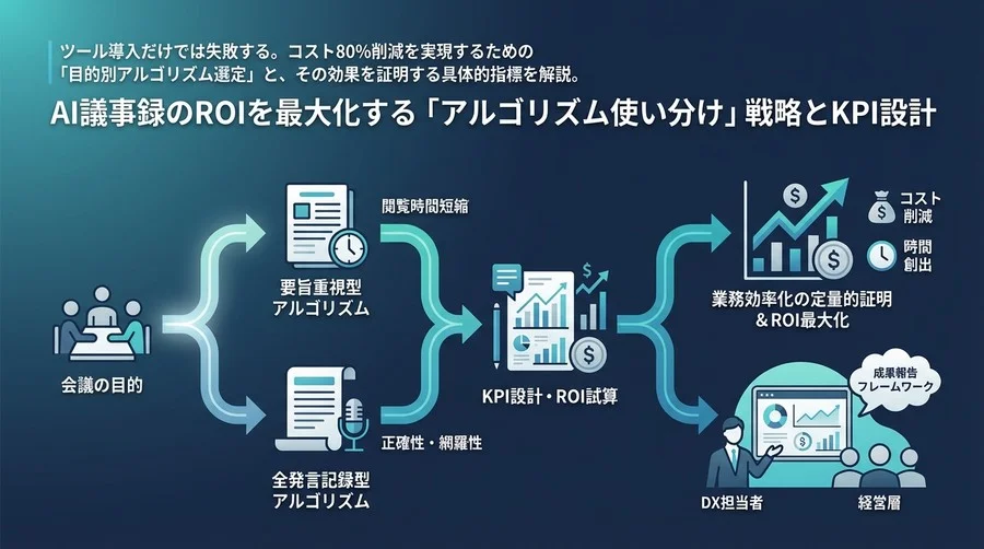 AI議事録のROIを最大化する「アルゴリズム使い分け」戦略とKPI設計