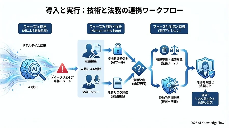 導入と実行：技術と法務の連携ワークフロー - Section Image 3
