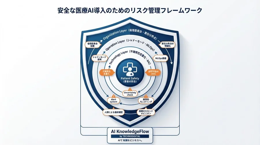 病理画像と遺伝子解析の統合：AI導入の「死角」を消すリスク管理戦略 - Conclusion Image
