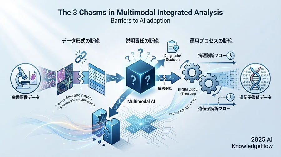 【リスク特定】マルチモーダル統合解析に潜む3つの断絶 - Section Image