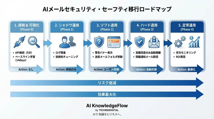 AIによるメール「誤検知」ゼロへの挑戦：既存フローを崩さずBEC対策を強化する3段階移行ガイド - Conclusion Image