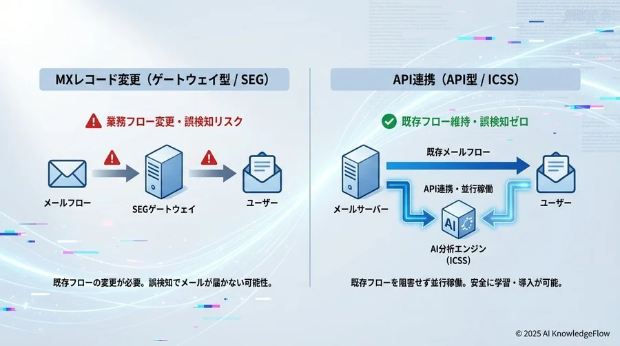 移行戦略の策定：API連携による「並行稼働」のメリット - Section Image