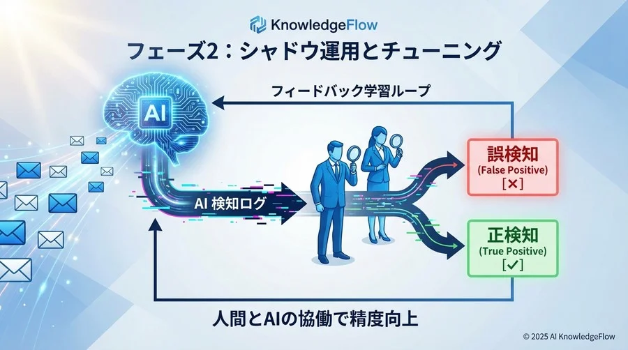 フェーズ2：シャドウ運用とチューニング - Section Image