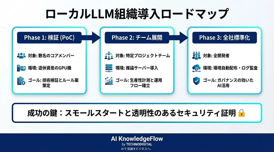 「クラウド禁止」でもAIは諦めない。CTOが教える“完全オフライン”コーディング環境構築の全技術 - Conclusion Image