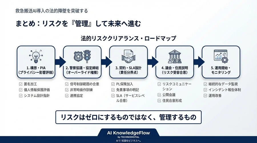 救急搬送AI導入の法的障壁を突破する｜事故責任の所在と自治体・ベンダー間の責任分界点設計 - Conclusion Image