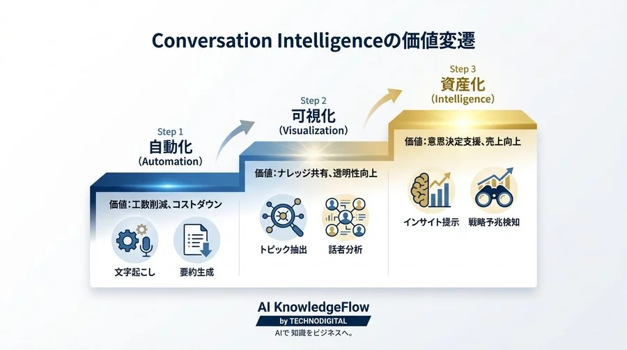 会議の記録係はもう不要。AIが会話をリアルタイムで「インテリジェンス」に変える未来戦略 - Conclusion Image