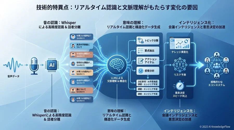 技術的特異点：リアルタイム認識と文脈理解がもたらす変化の要因 - Section Image