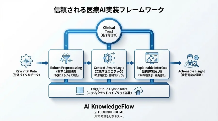 術中バイタル解析の落とし穴：予期せぬ心停止を防ぎ、アラート疲労をゼロにするAI実装論 - Conclusion Image