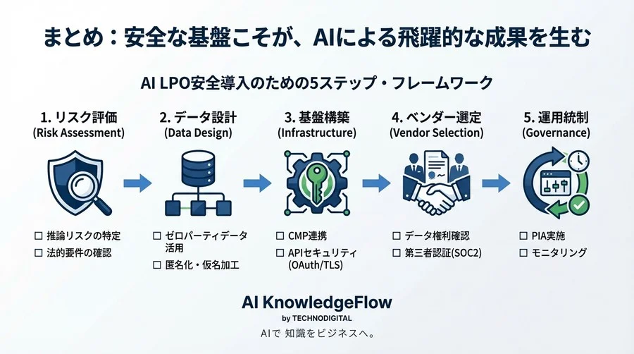攻めのAI LPOは『鉄壁の守り』から：改正法対応とリアルタイム予測の安全実装ガイド - Conclusion Image