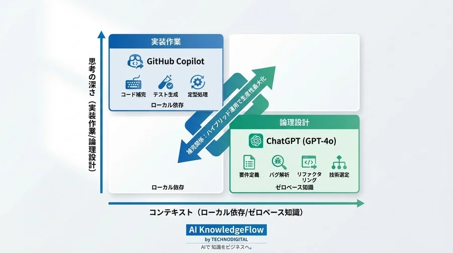 GitHub CopilotとChatGPTのハイブリッド運用戦略：開発効率を最大化する使い分けの極意 - Conclusion Image