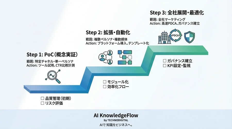 実証データが語るCTR2.5倍の衝撃。生成AI×属性別ハイパーパーソナライズ広告の「正解」と導入手順 - Conclusion Image