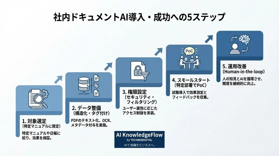 「PDFを読ませれば完了」は幻想。社内ドキュメントAI化を成功させるデータ・組織・リスクの多角的レビュー - Conclusion Image