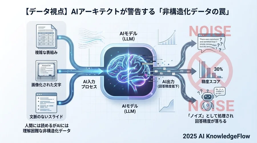 【データ視点】AIアーキテクトが警告する「非構造化データの罠」 - Section Image