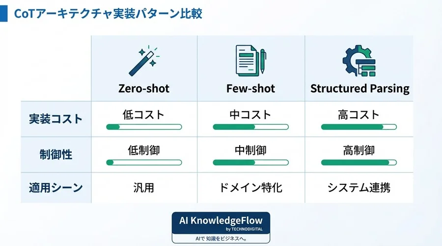 Pythonで実装するCoTアーキテクチャ：推論プロセスの可視化と論理ミス抑制 - Conclusion Image