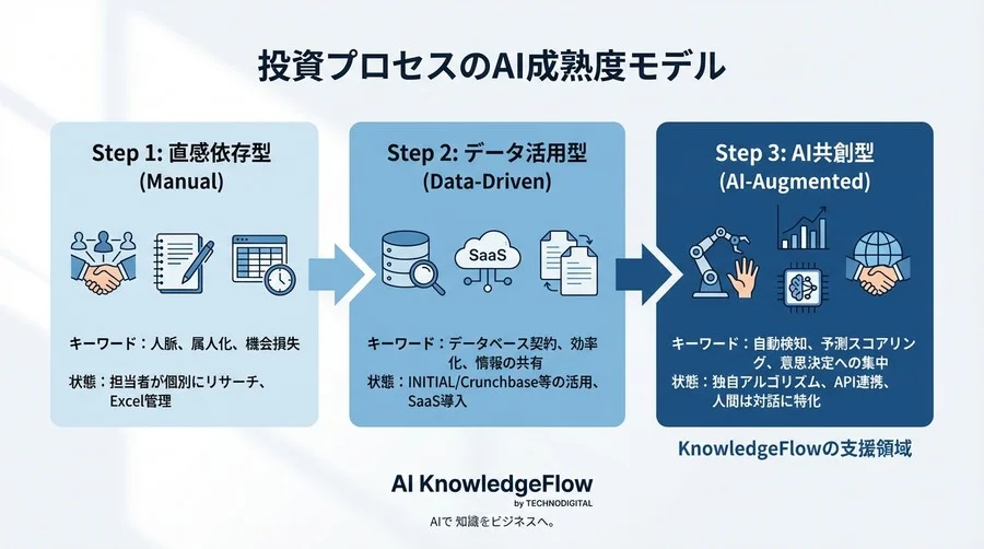 シリコンバレー流「投資判断AI」の実態｜日本のCVCが実装するためのQ&A全解剖 - Conclusion Image