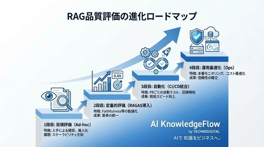 RAGAS導入によるAI回答の品質保証とハルシネーション対策 - Conclusion Image