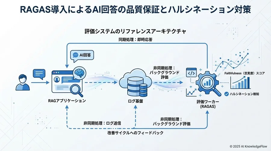 3. 評価システムのリファレンスアーキテクチャ - Section Image