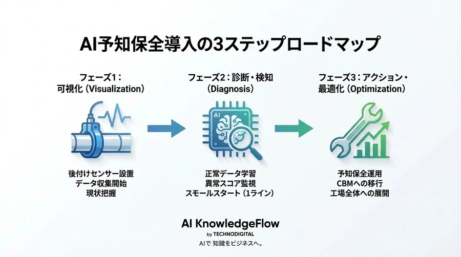 チョコ停を予知し稼働率を救う：既存設備×後付けセンサーで始めるAI異常検知の現実解 - Conclusion Image