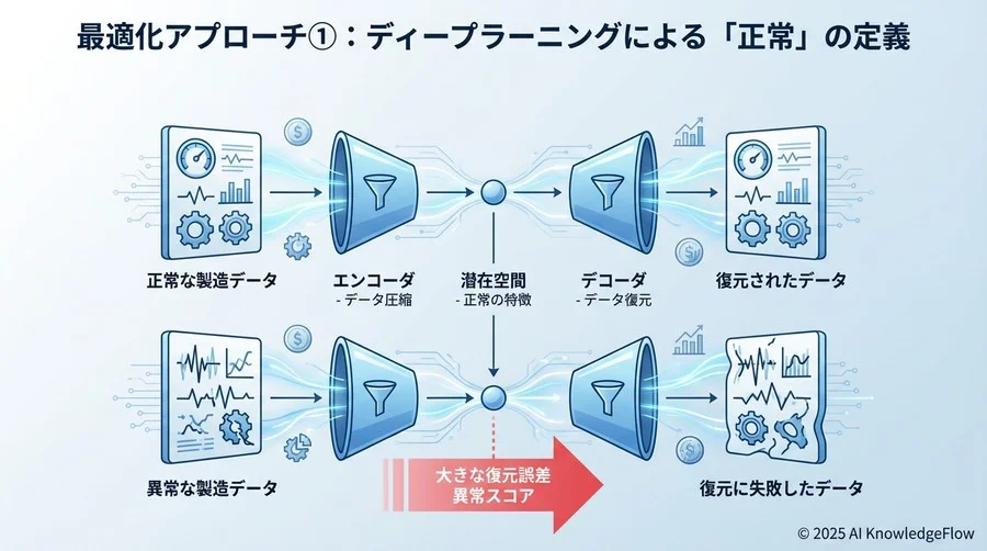 最適化アプローチ①：ディープラーニングによる「正常」の定義 - Section Image