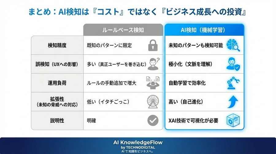 「真正なユーザーばかり止めていた」悔恨からの脱却。CTOが語るAI検知移行の決断と驚異の誤検知90%削減 - Conclusion Image
