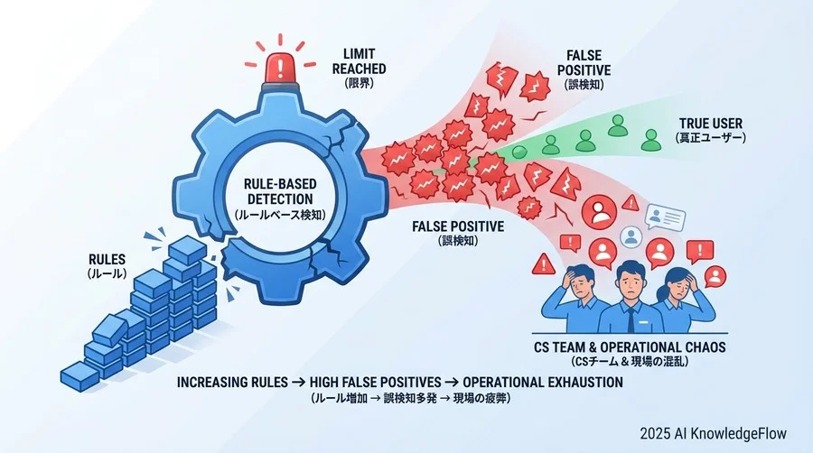 Q1 現場の疲弊：「ルールベース検知」が限界を迎えた日 - Section Image