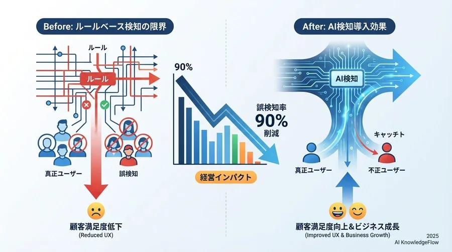 Q3 導入効果：誤検知率90%削減が経営にもたらしたインパクト - Section Image