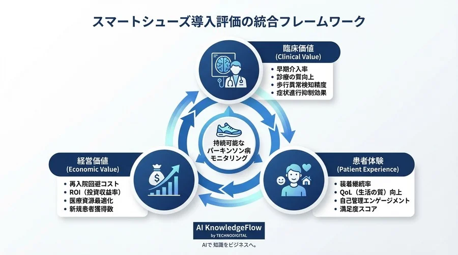 スマートシューズのROI証明：パーキンソン病モニタリングのKPI設計 - Conclusion Image