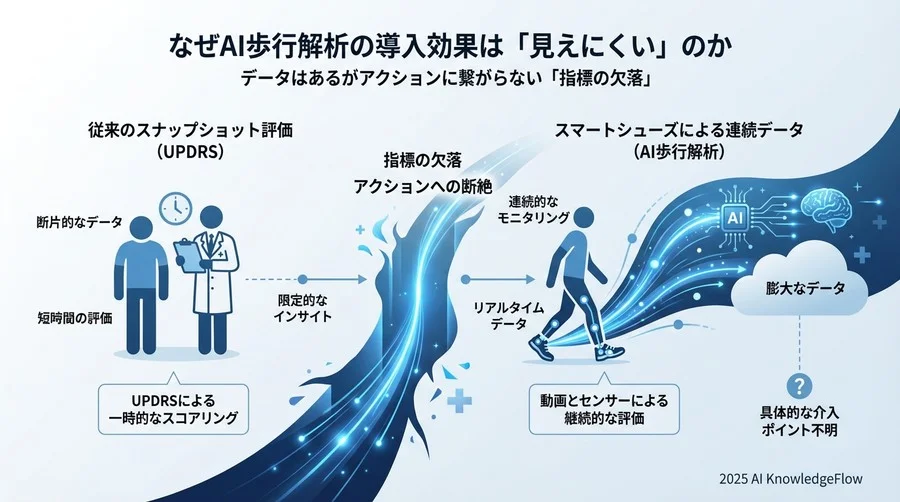 なぜAI歩行解析の導入効果は「見えにくい」のか - Section Image