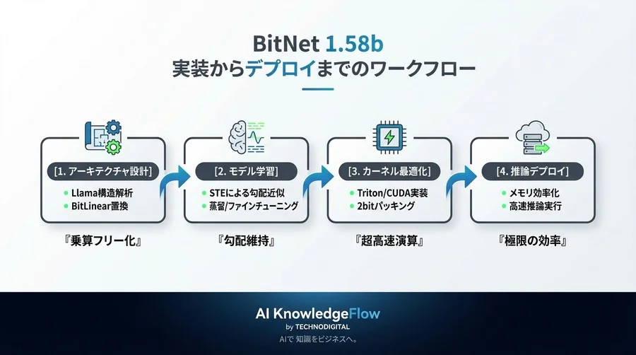 BitNet 1.58b実装詳解：Llamaアーキテクチャを1.58ビット化し推論速度を極限まで高めるエンジニアリング手法 - Conclusion Image